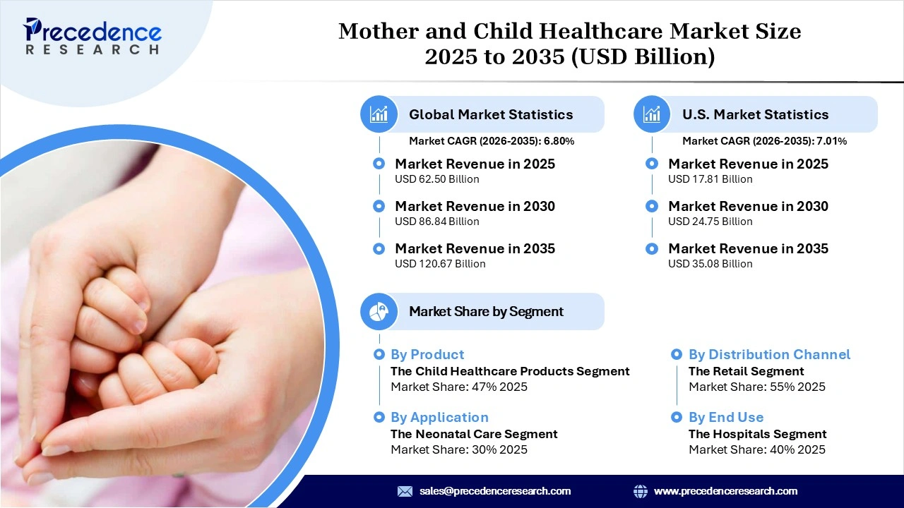 Mother and Child Healthcare Market Revenue Statistics