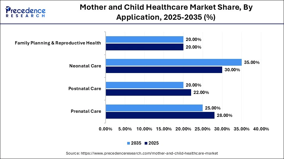 Mother and Child Healthcare Market Share, By Application, 2025-2035 (%)