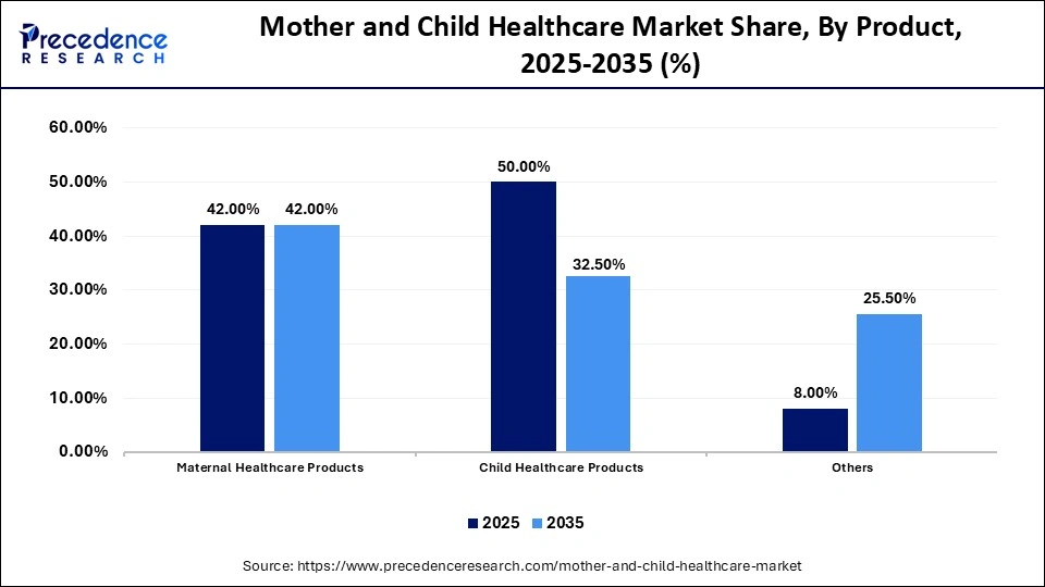 Mother and Child Healthcare Market Share, By Product, 2025-2035 (%)