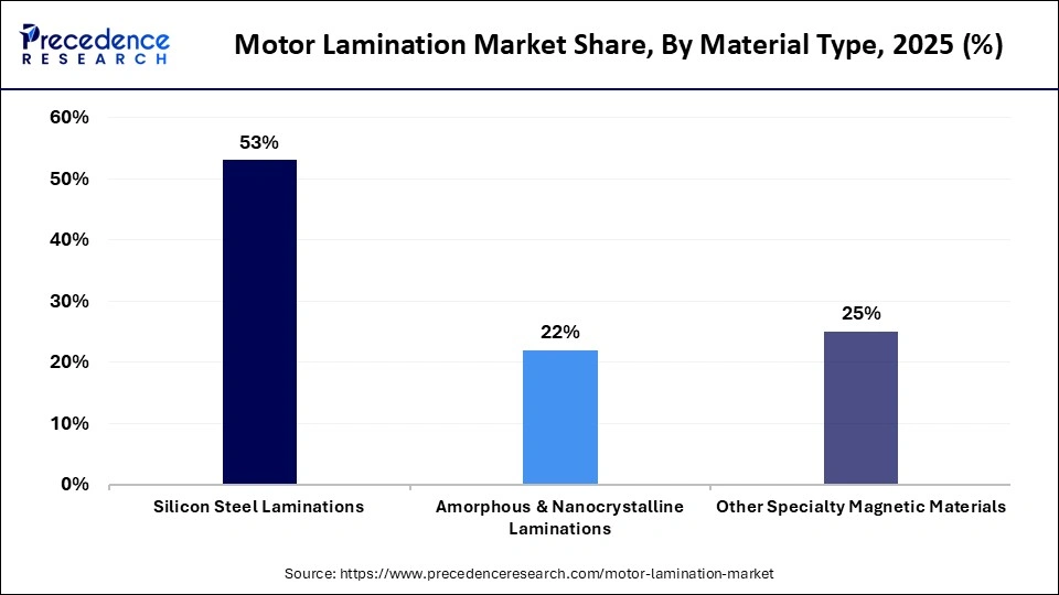 Motor Lamination Market Share, By Material Type, 2025 (%)