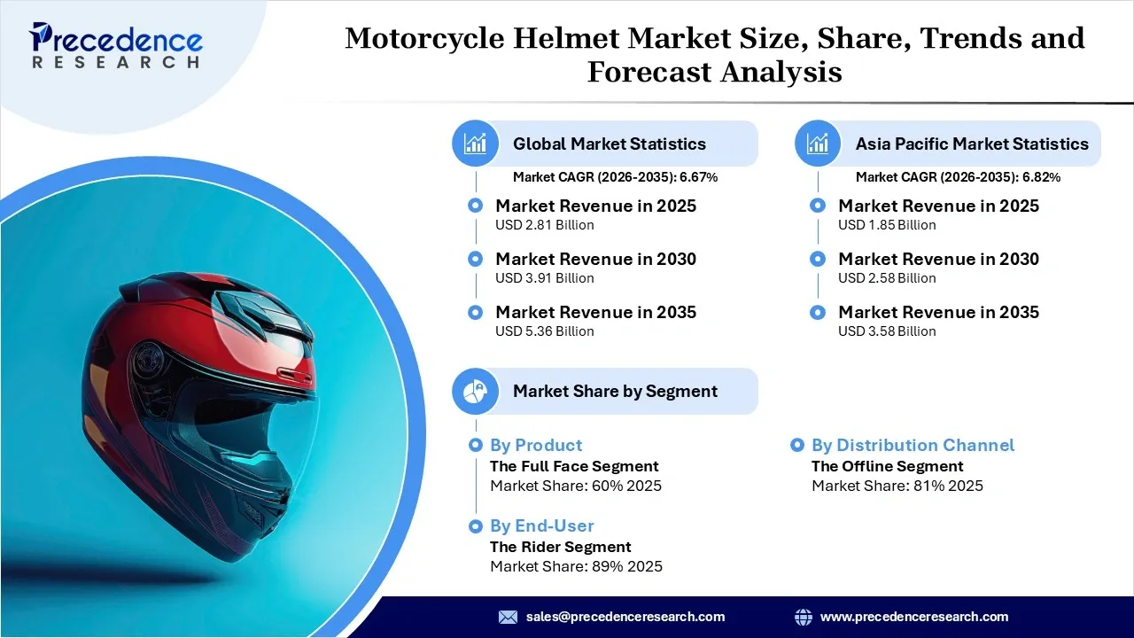 Motorcycle Helmet Market Revenue Statistics