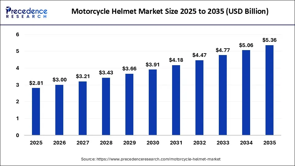 Motorcycle Helmet Market Size 2025 to 2035