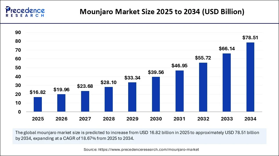 Mounjaro Market Size 2025 to 2034