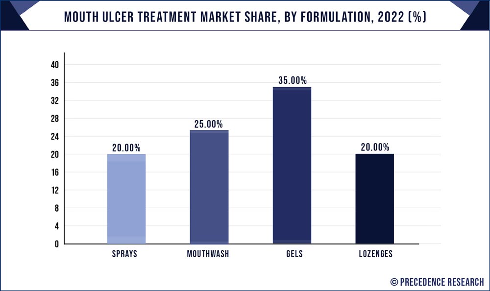 Mouth Ulcer Treatment Market Share, By Formulation, 2022 (%)
