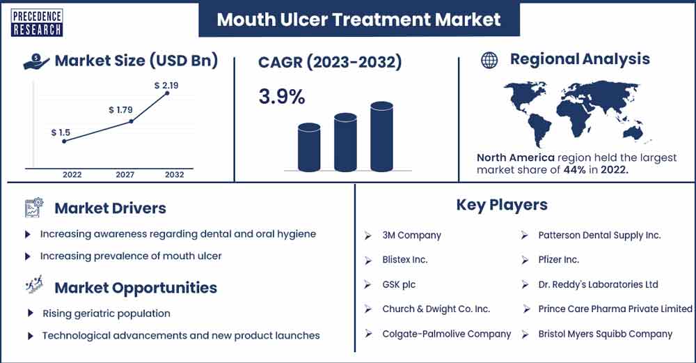 Mouth Ulcer Treatment Market Size and Growth Rate From 2023 To 2032