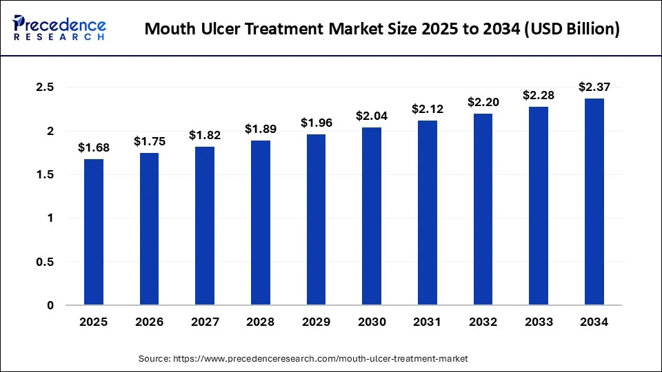 Mouth Ulcer Treatment Market Size 2025 to 2034