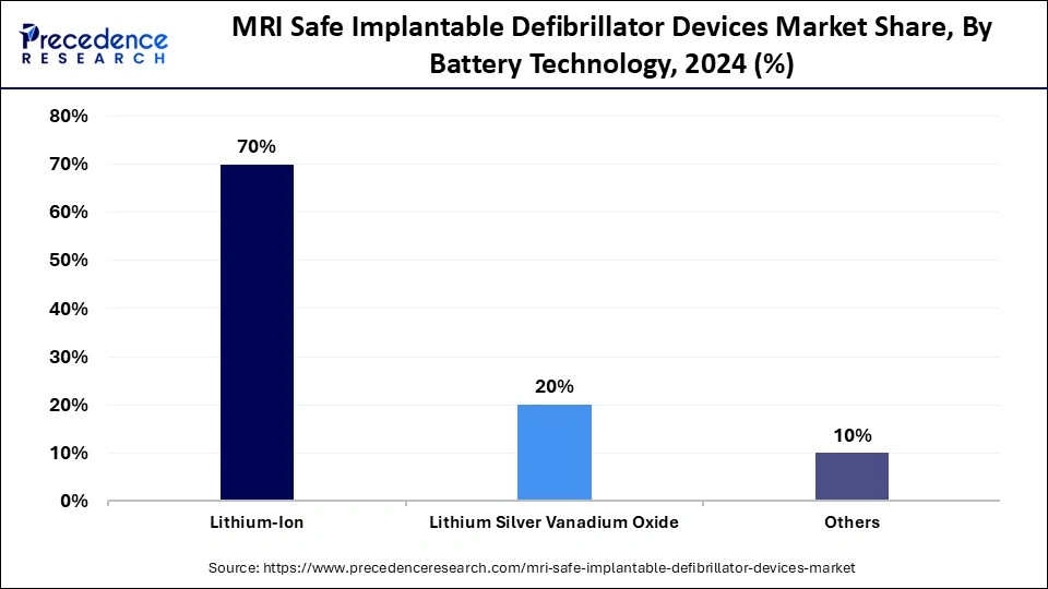 MRI Safe Implantable Defibrillator Devices Market Share, By Battery Technology, 2024 (%)