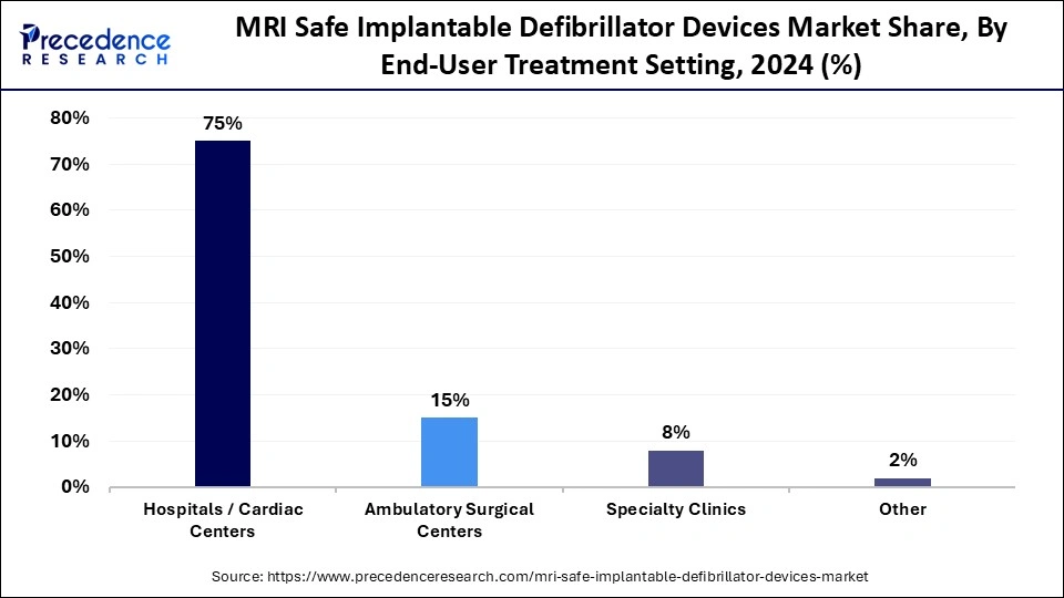MRI Safe Implantable Defibrillator Devices Market Share, By End-User Treatment Setting, 2024 (%)