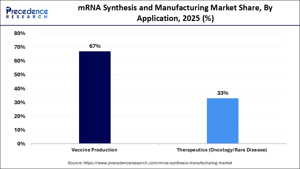 mRNA Synthesis and Manufacturing Market Share, By Application, 2025 (%)