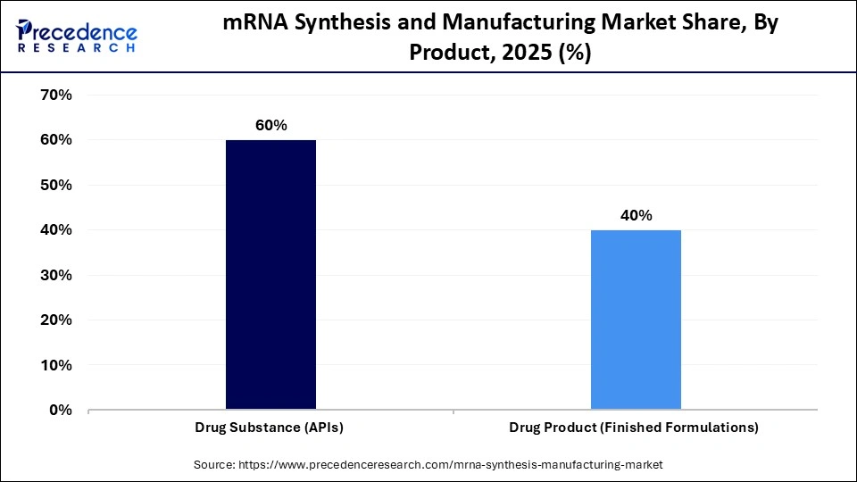 mRNA Synthesis and Manufacturing Market Share, By Product, 2025 (%)
