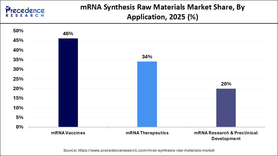 mRNA Synthesis Raw Materials Market Share, By Application, 2025 (%)