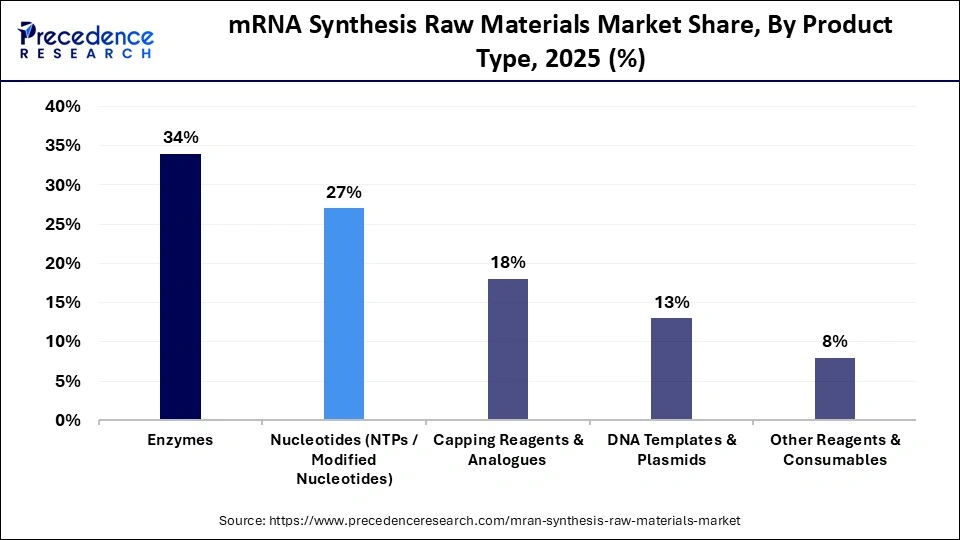 mRNA Synthesis Raw Materials Market Share, By Product Type, 2025 (%)