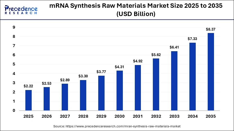 mRNA Synthesis Raw Materials Market Size 2025 to 2035