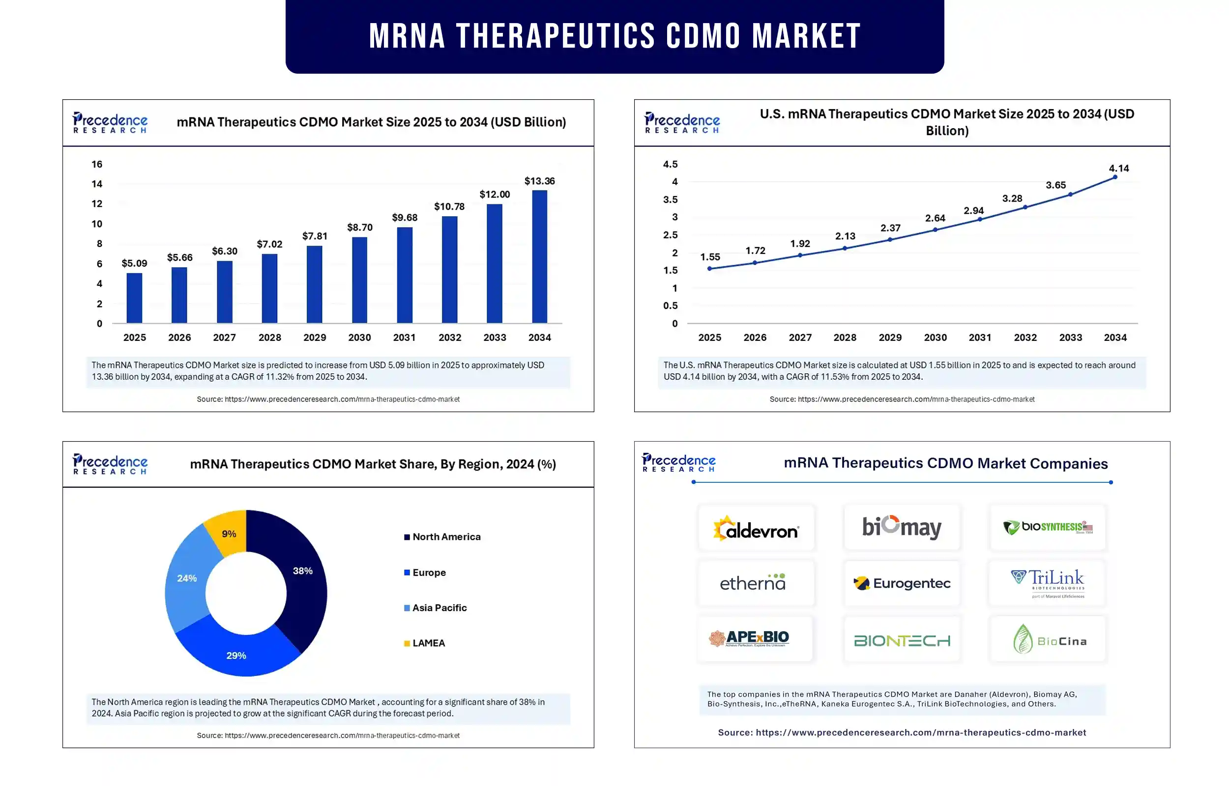 mRNA Therapeutics CDMO Market statistics