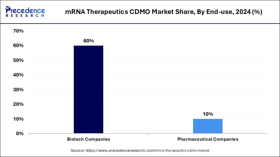mRNA Therapeutics CDMO Market Share, By End-use, 2024 (%)