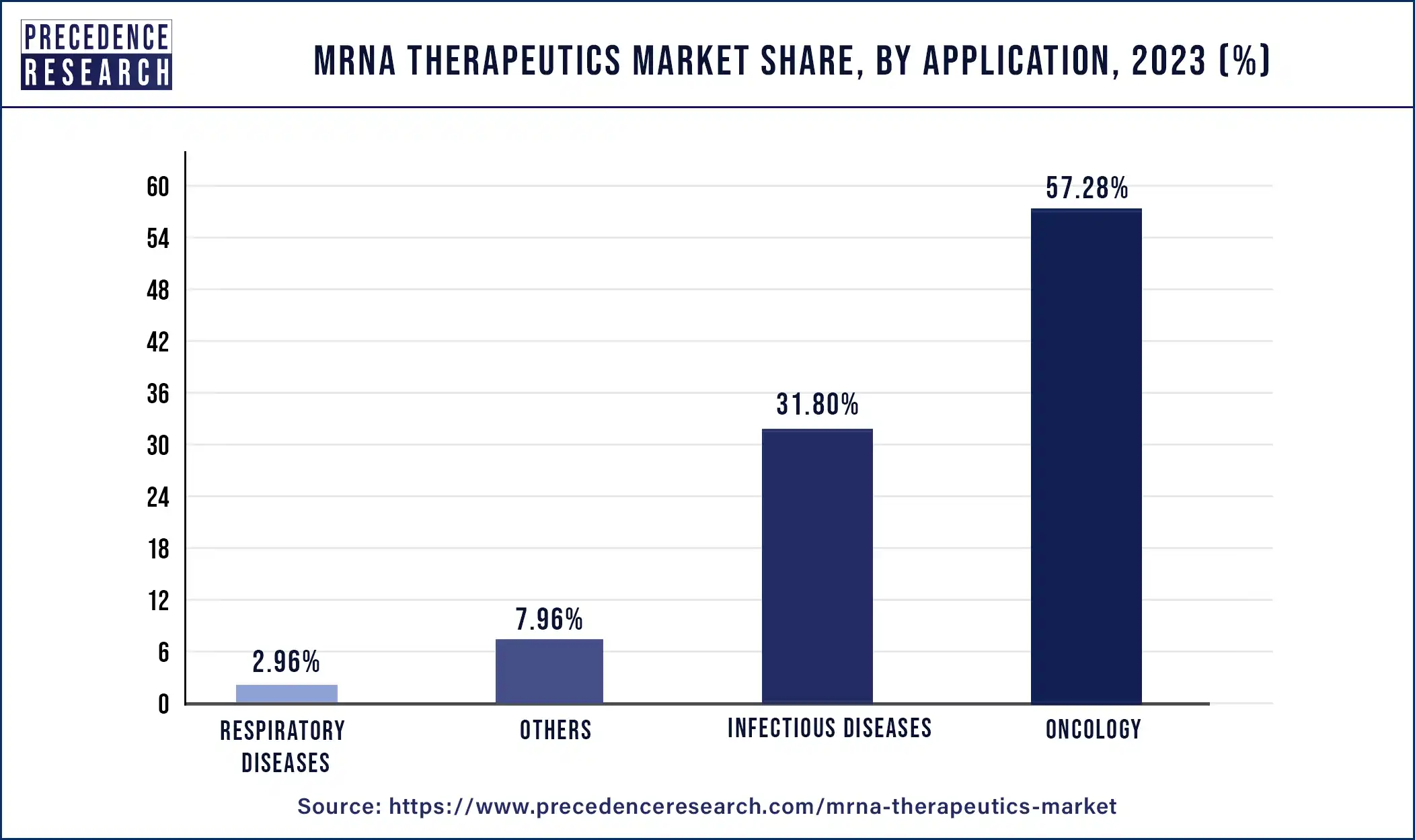 mRNA Therapeutics Market Share, By Application, 2023 (%)
