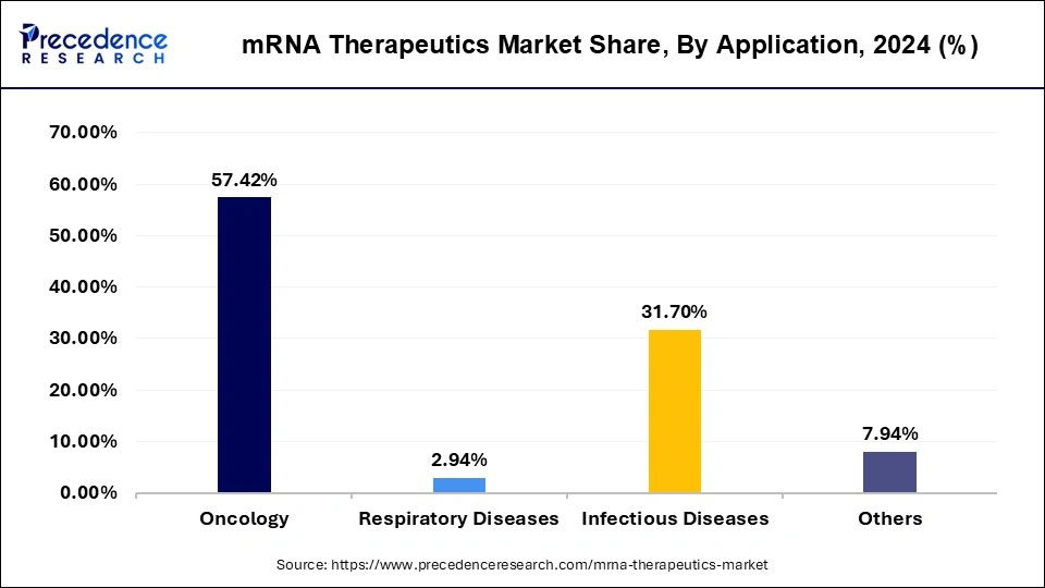mRNA Therapeutics Market Share, By Application, 2024 (%)