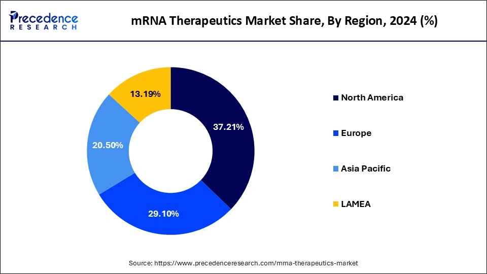 mRNA Therapeutics Market Share, By Region, 2023 (%)