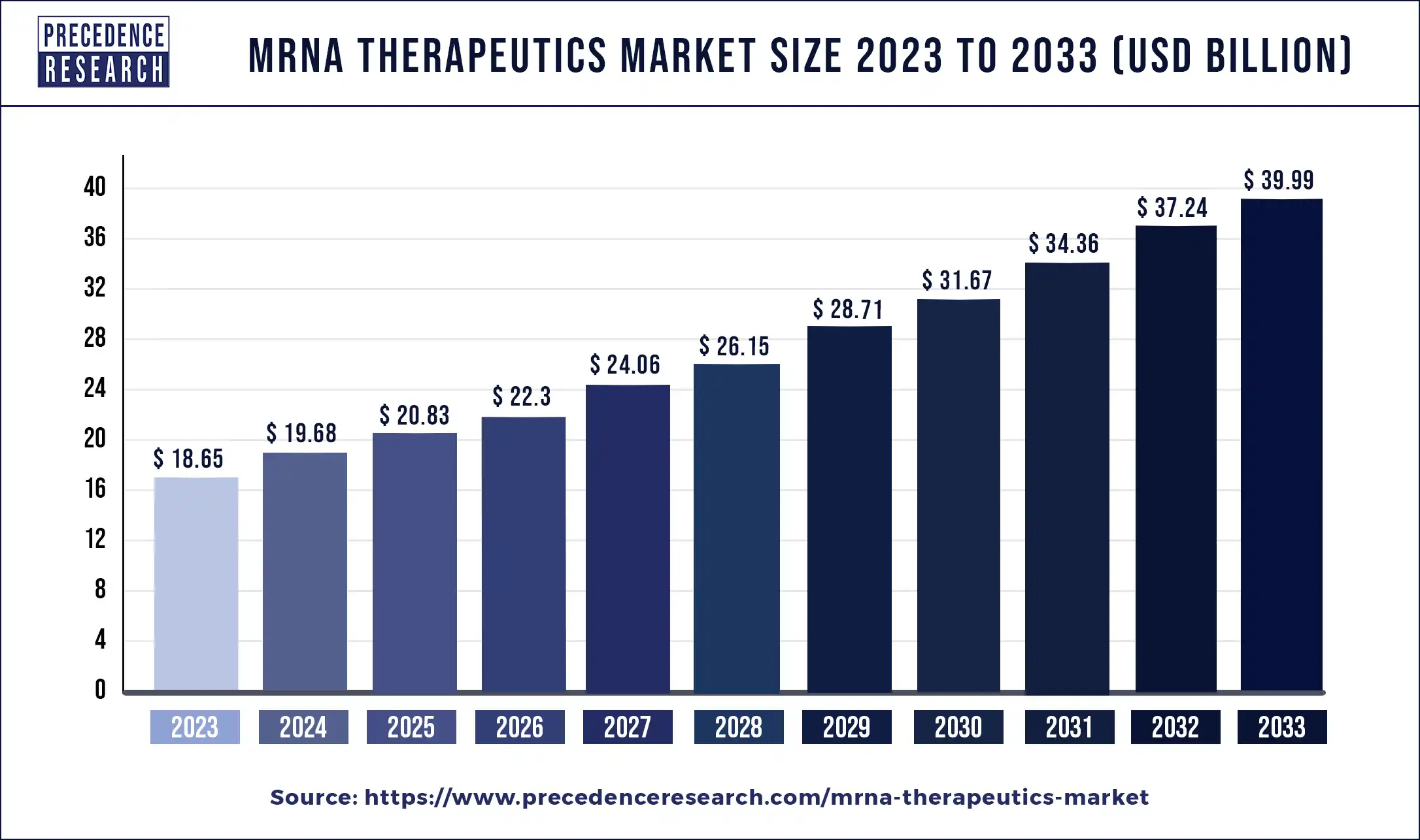 mRNA therapeutics Market Size 2024 To 2033