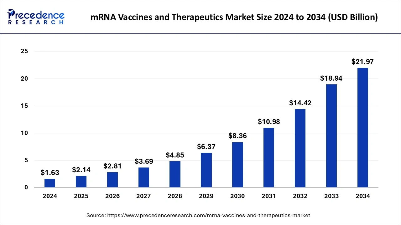 mRNA Vaccines and Therapeutics Market Size 2024 to 2033