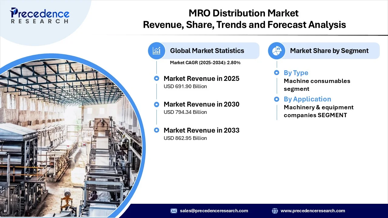 MRO Distribution Market Revenue Statistics