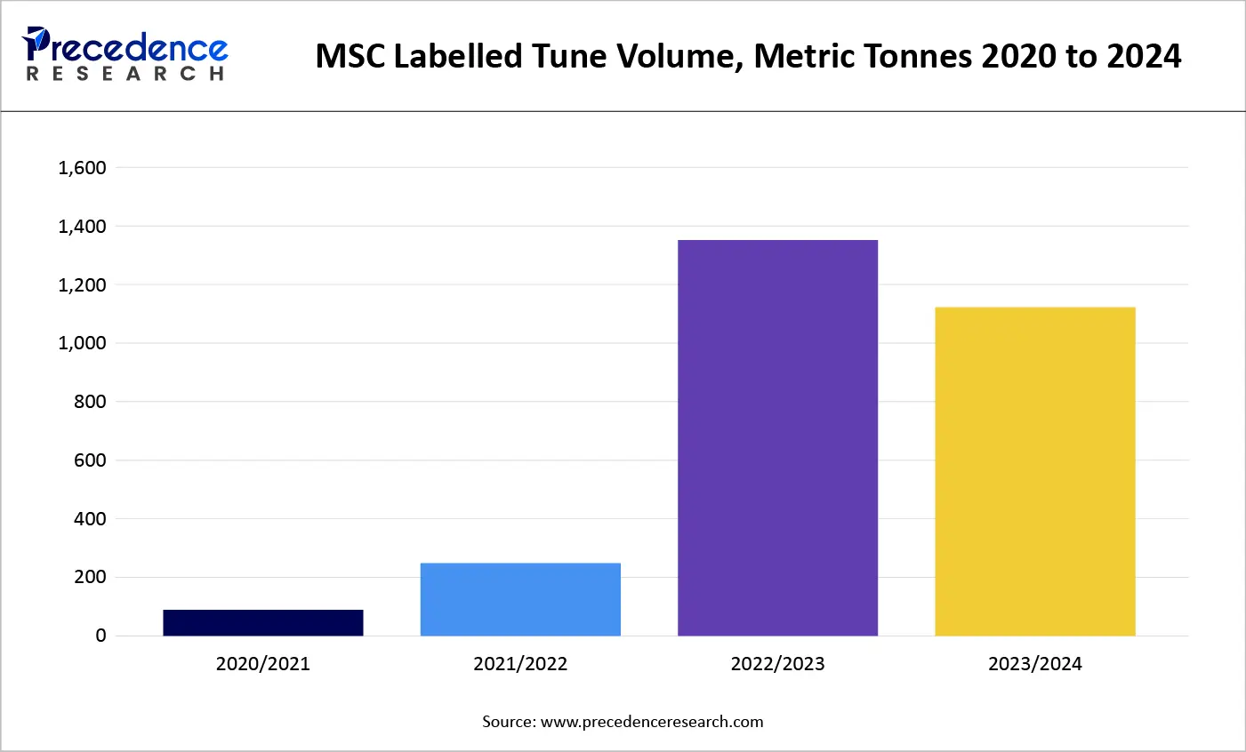 MSC Labelled Tune Volume, Metric Tonnes 2020 to 2024