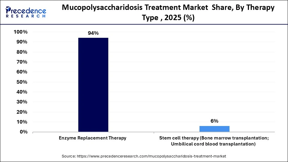 Mucopolysaccharidosis Treatment Market  Share, By Therapy Type , 2025 (%)