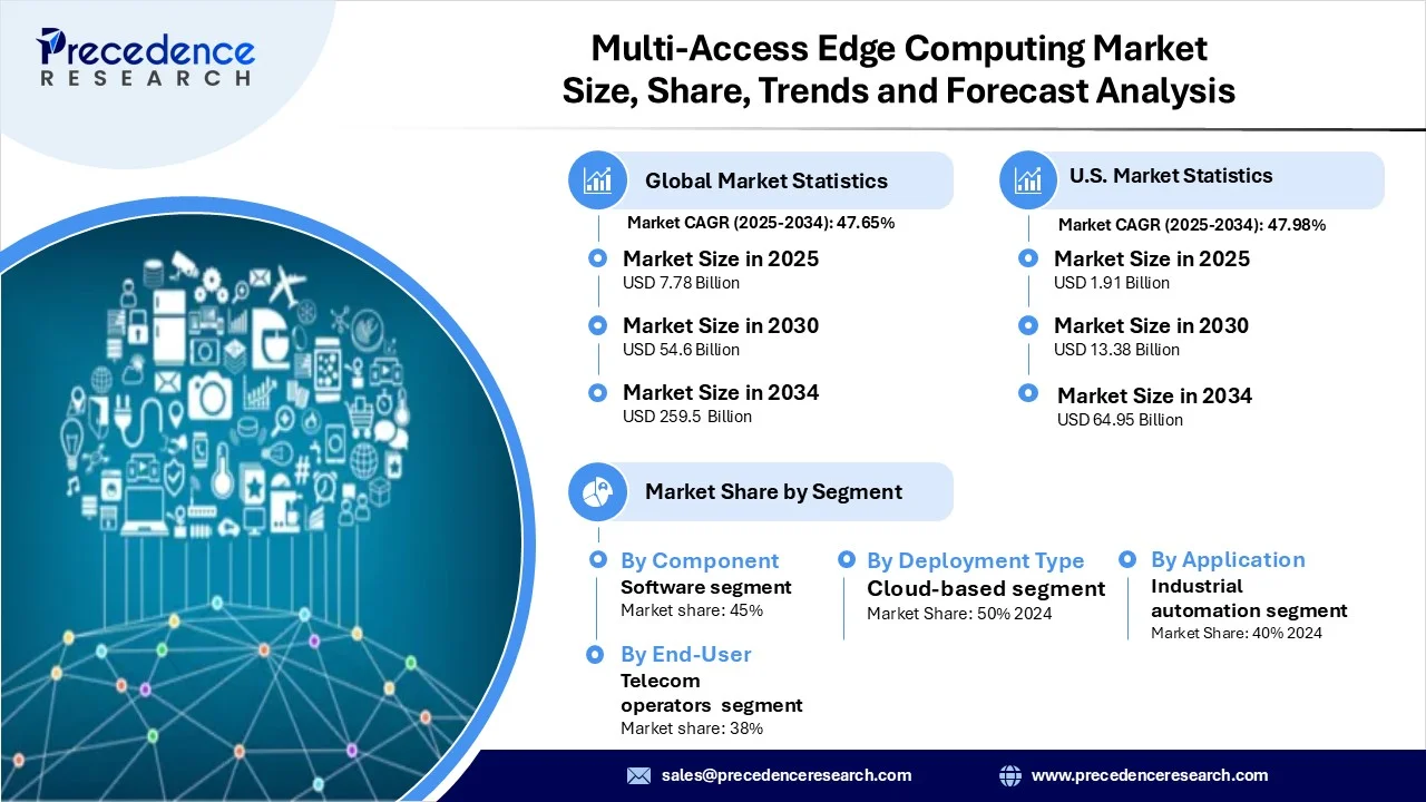 Multi-Access Edge Computing (MEC) Market Revenue and Statistics