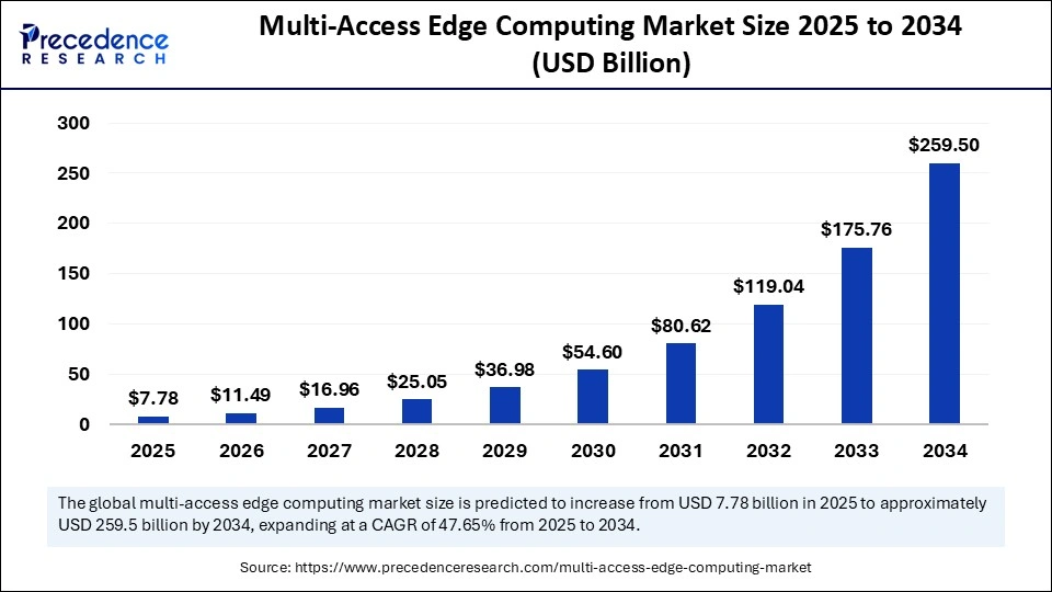 Multi-Access Edge Computing Market Size 2025 to 2034