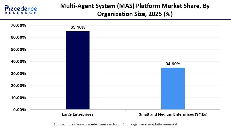 Multi-Agent System (MAS) Platform Market Share, By Organization Size, 2025 (%)