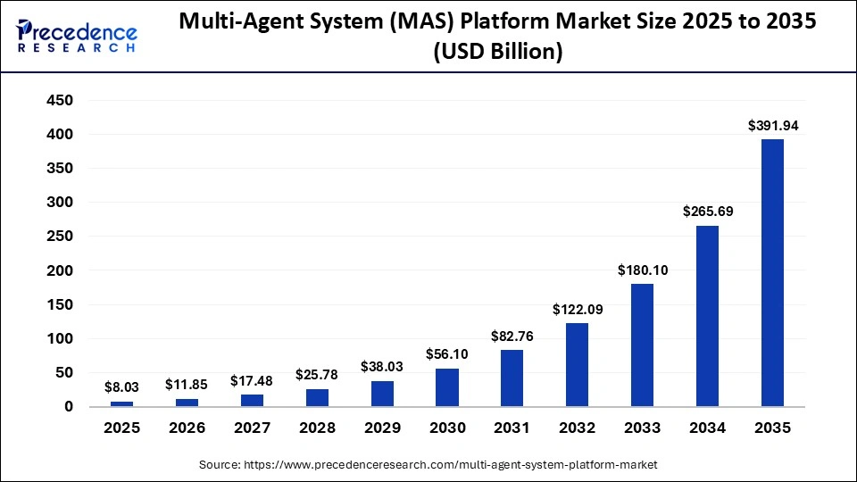 Multi-Agent System (MAS) Platform Market Size 2025 to 2035 