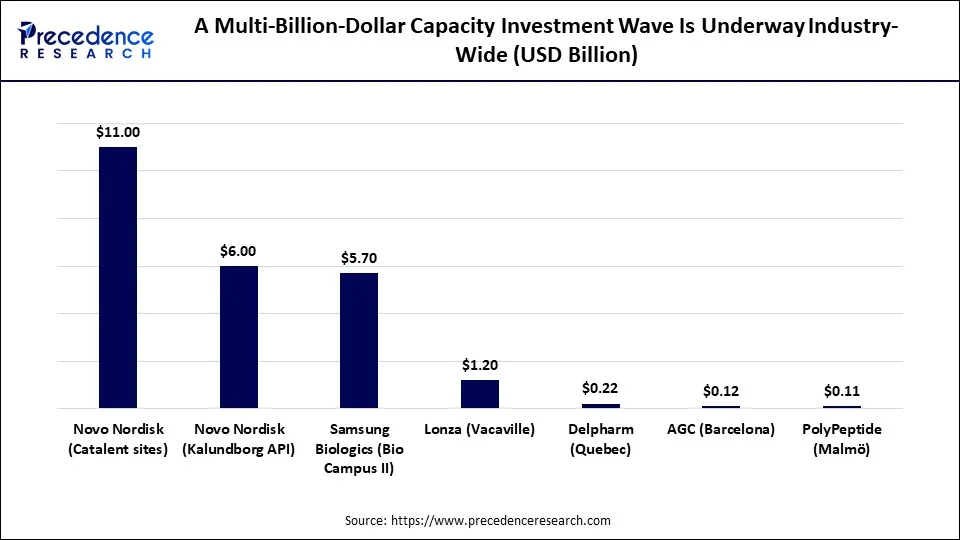 A Multi-Billion-Dollar Capacity Investment Wave Is Underway Industry-Wide