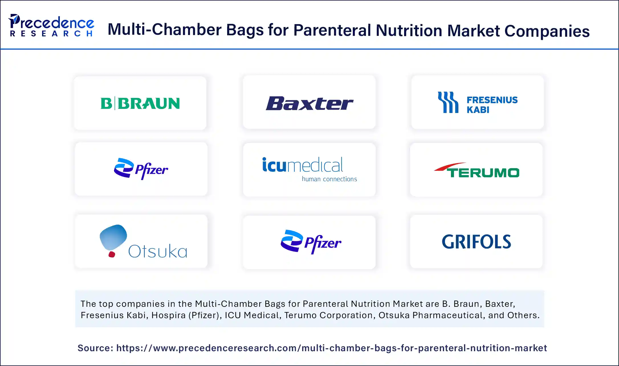 Multi-Chamber Bags for Parenteral Nutrition Market Companies
