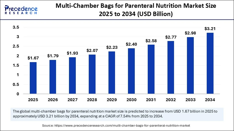 Multi-Chamber Bags for Parenteral Nutrition Market Size 2025 to 2034 