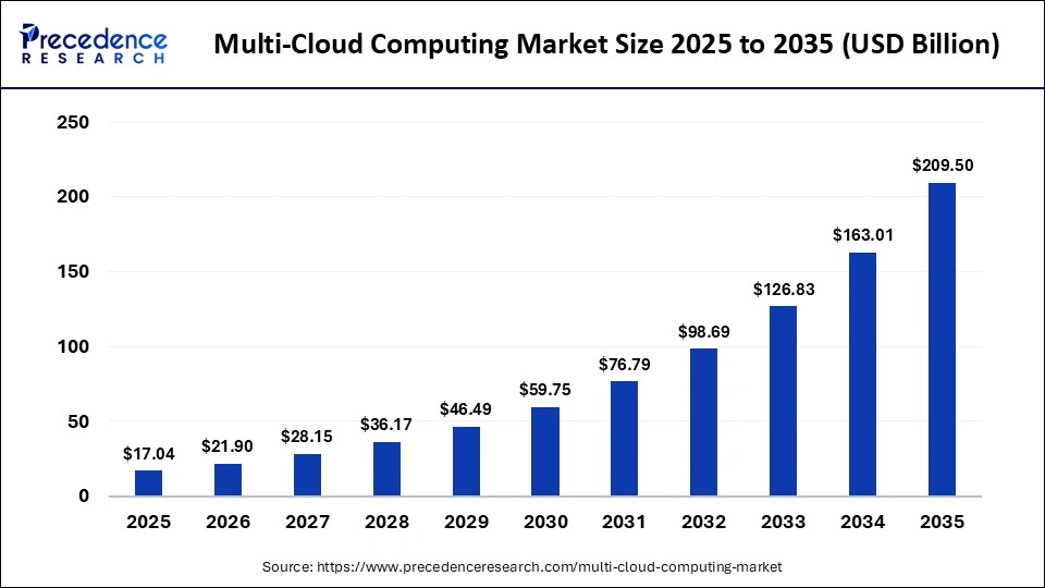 Multi-Cloud Computing Market Size 2025 to 2035