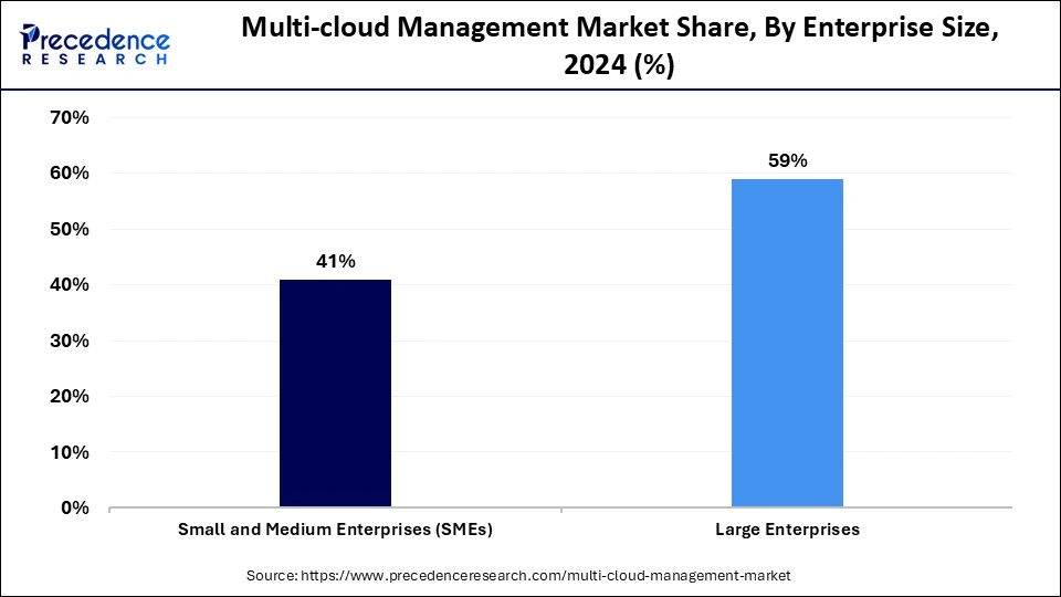 Multi cloud Management Market Share, By Enterprise Size, 2024 (%)