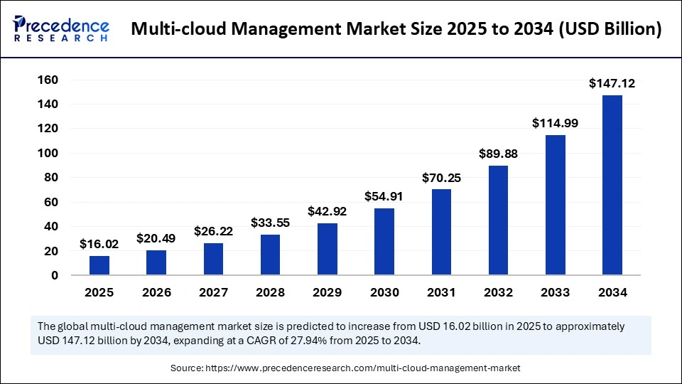 Multi cloud Management Market Size 2025 to 2034