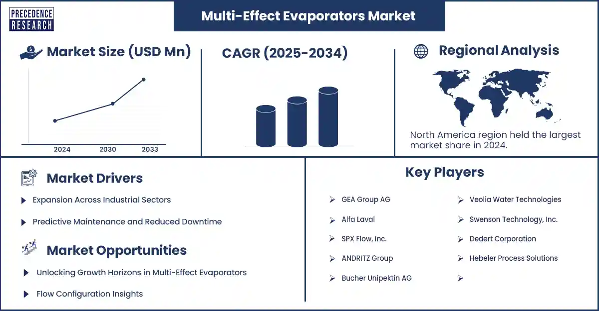 Multi-effect Evaporators Market Revenue Statistics