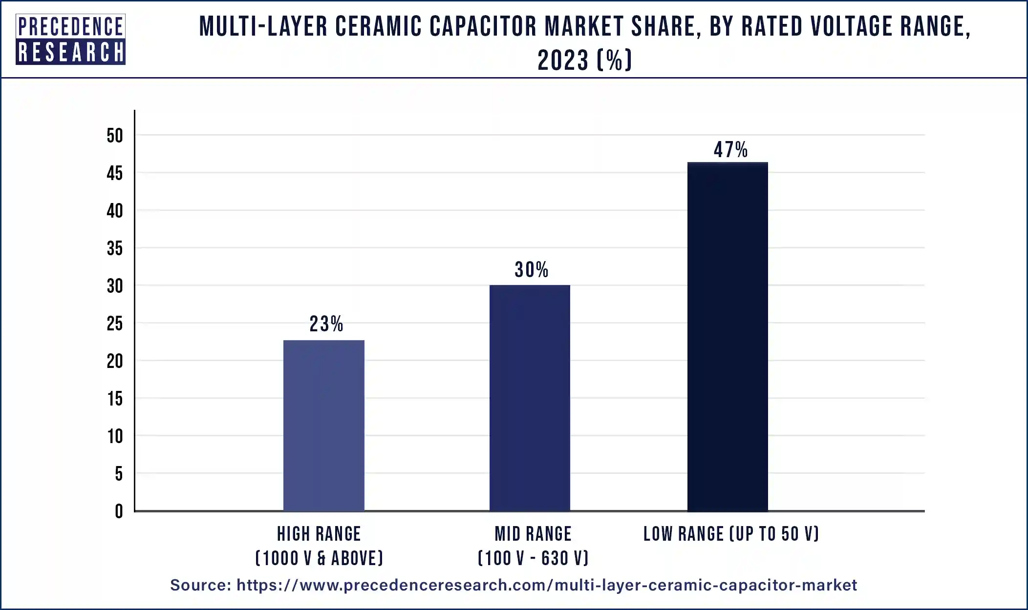 Multi-Layer Ceramic Capacitor Market Share, By Rated Voltage Range, 2023 (%)