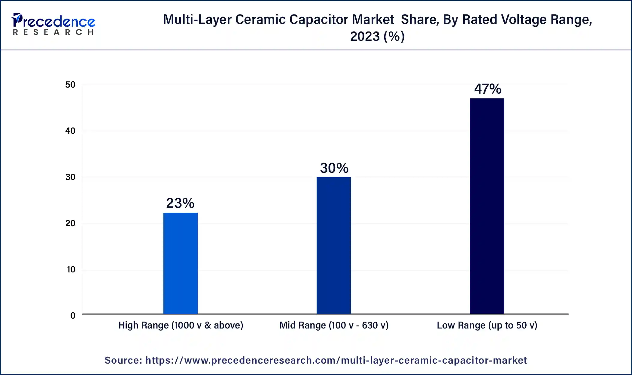 Multi-Layer Ceramic Capacitor Market Share, By Rated Voltage Range, 2023 (%)