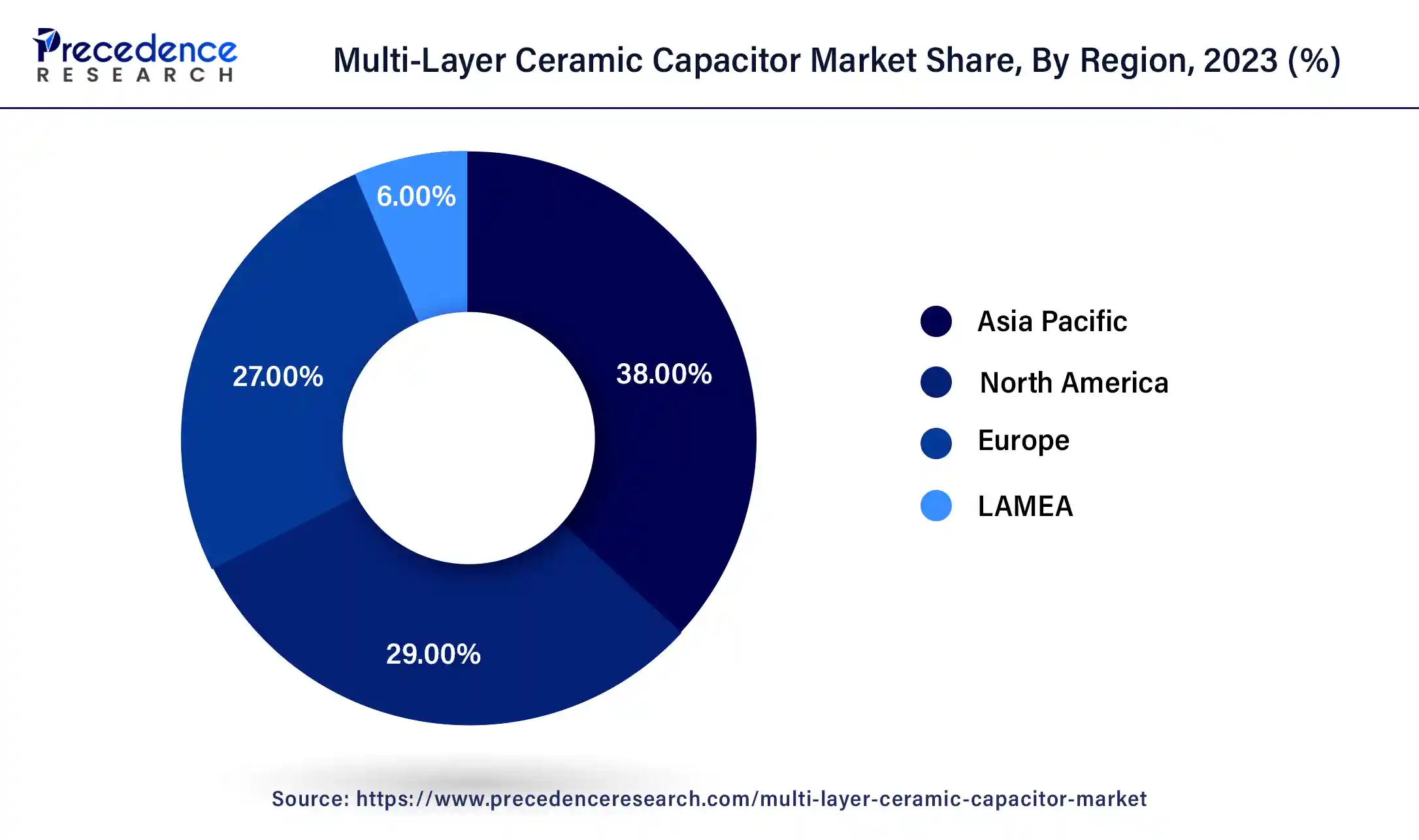 Multi-Layer Ceramic Capacitor Market Share, By Region, 2023 (%)