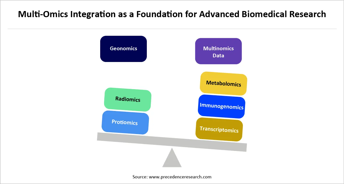 Multi-Omics Integration as a Foundation for Advanced Biomedical Research