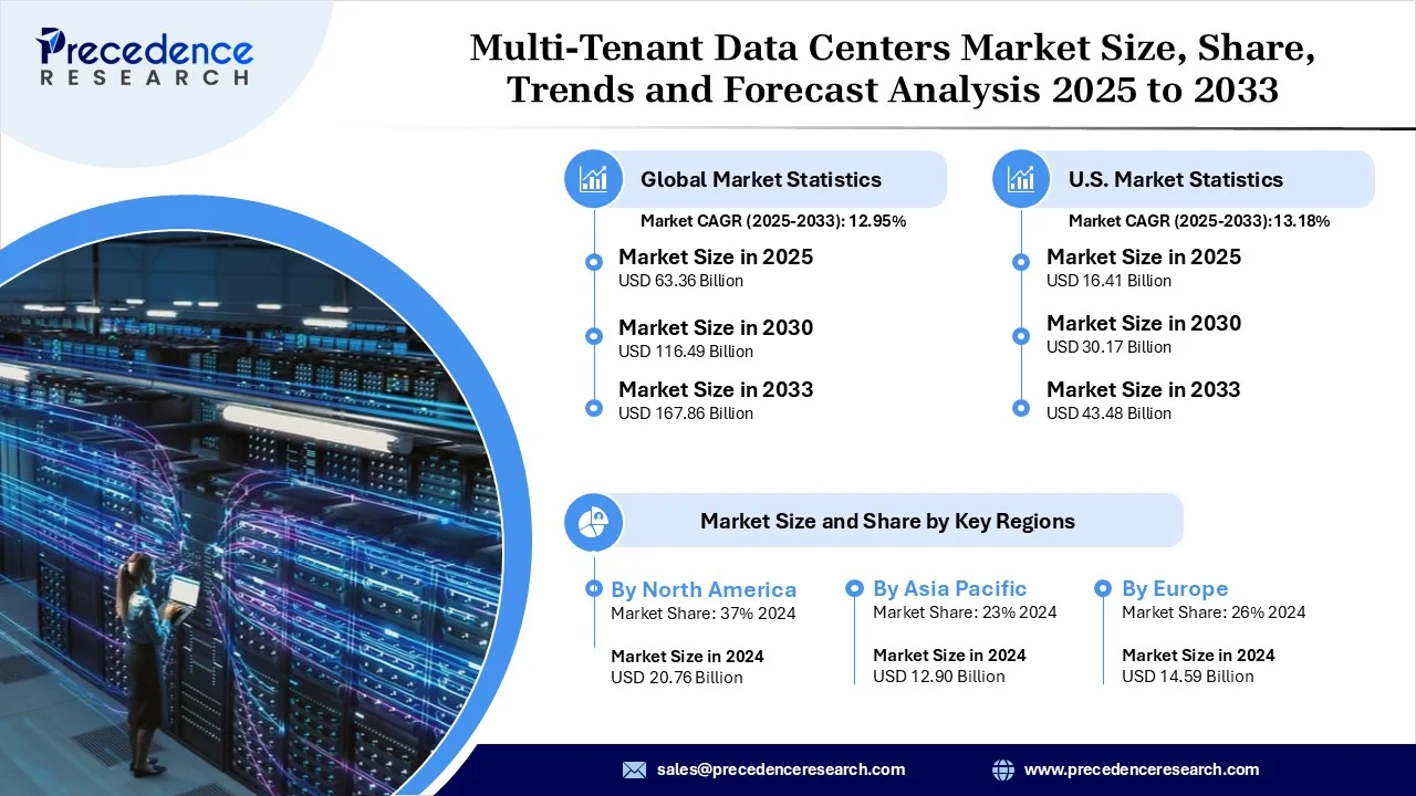 Multi-Tenant Data Centers Market Revenue and Statistics