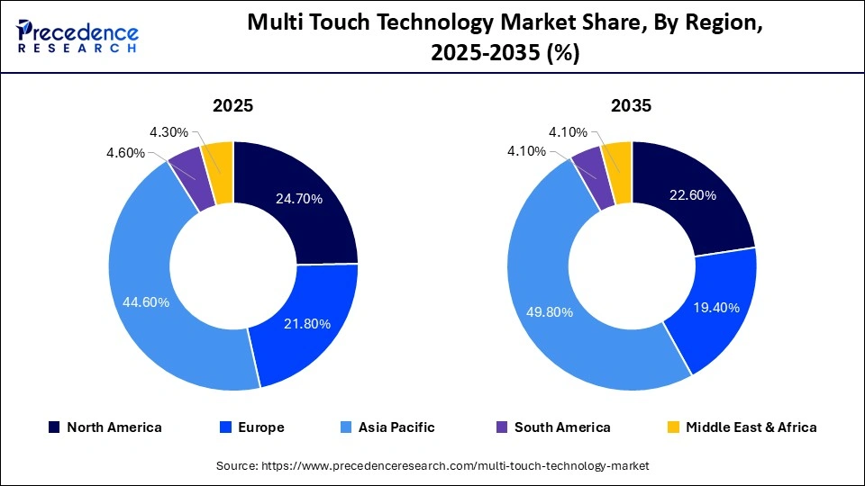 Multi Touch Technology Market Share, By Region, 2025-2035 (%)