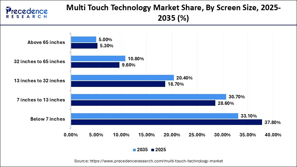 Multi Touch Technology Market Share, By Screen Size, 2025-2035 (%)