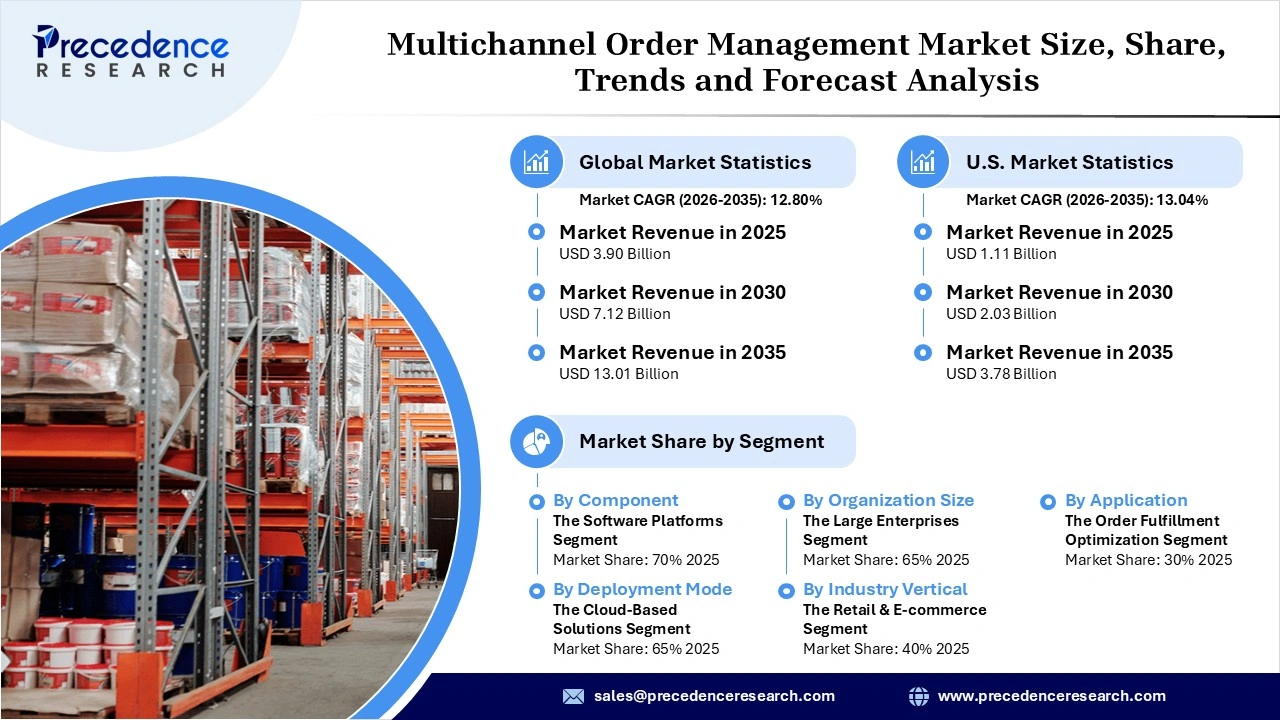 Multichannel Order Management Market Revenue Statistics
