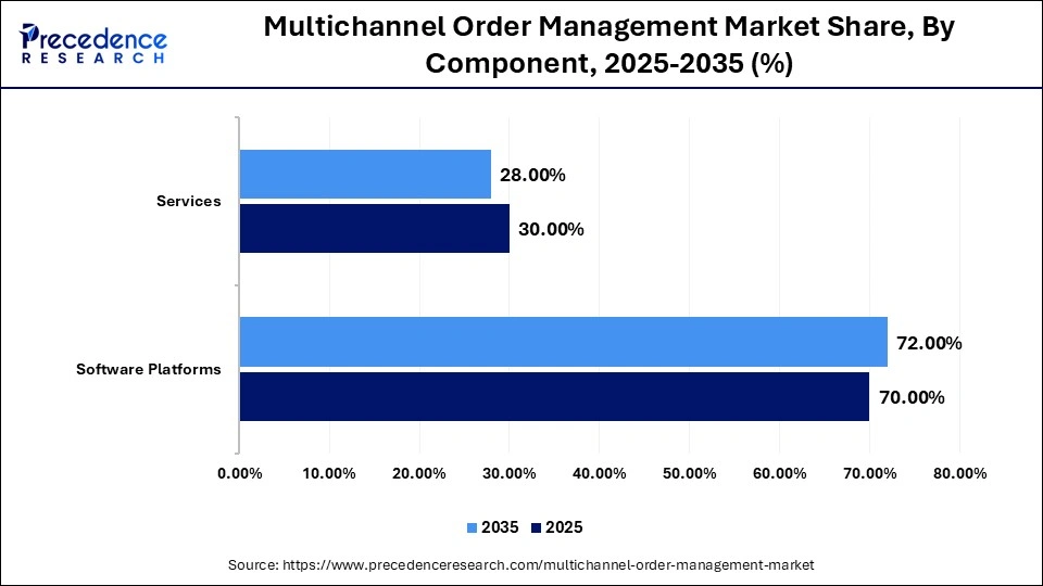 Multichannel Order Management Market Share, By Component, 2025-2035 (%)