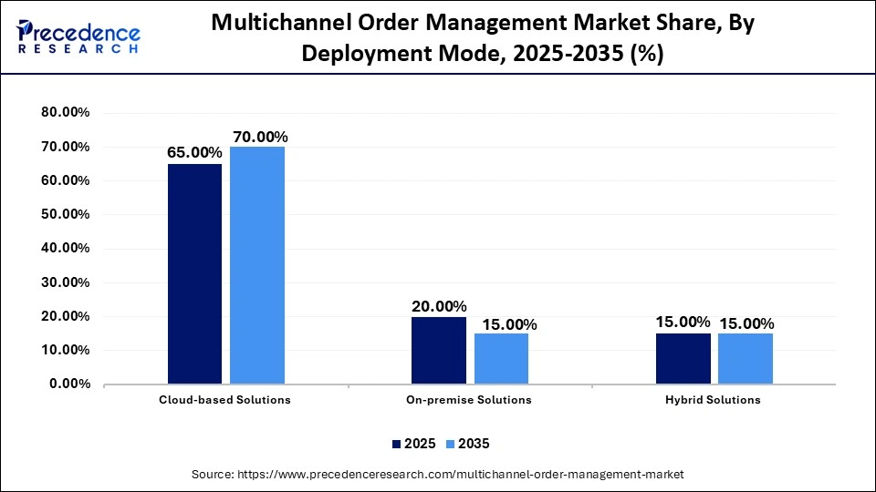 Multichannel Order Management Market Share, By Deployment Mode, 2025-2035 (%)