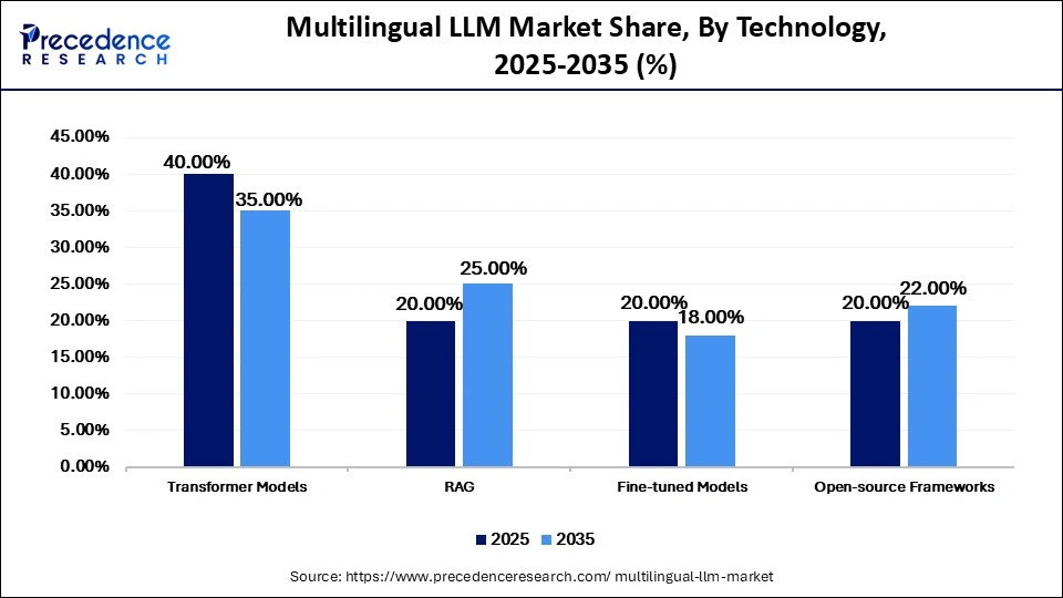 Multilingual LLM Market Share, By Technology, 2025-2035 (%)