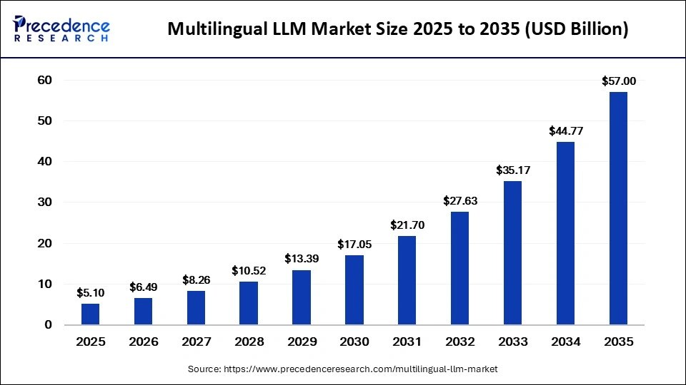 Multilingual LLM Market Size 2026 to 2035